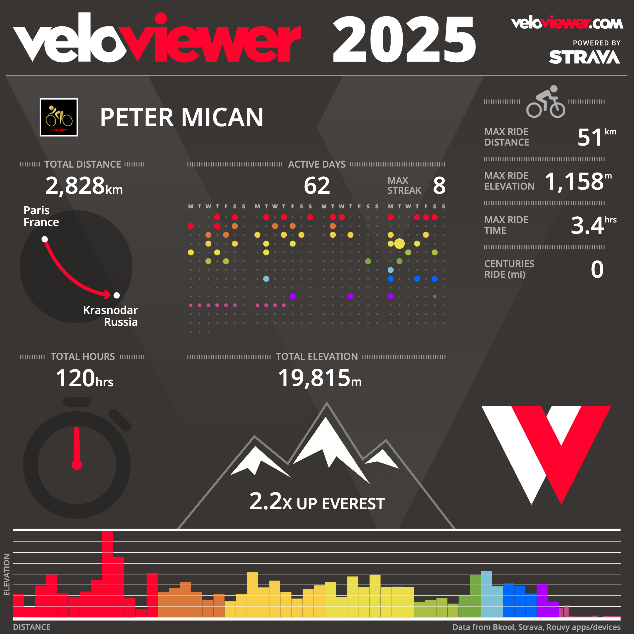 2025