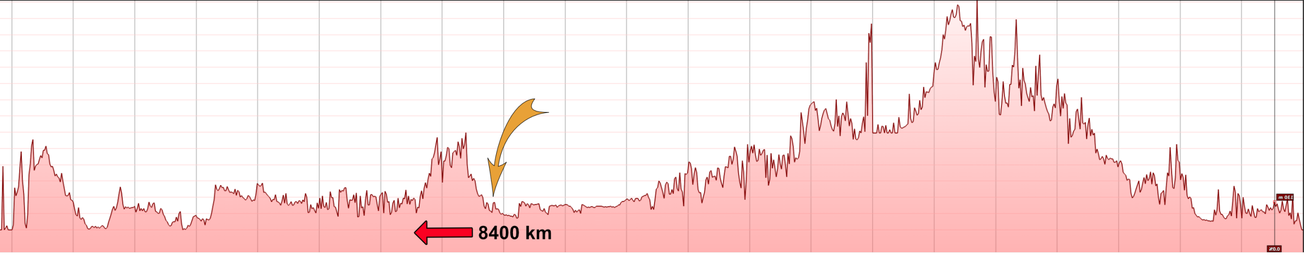 Vladivostok-Norh Cape - Height Profile