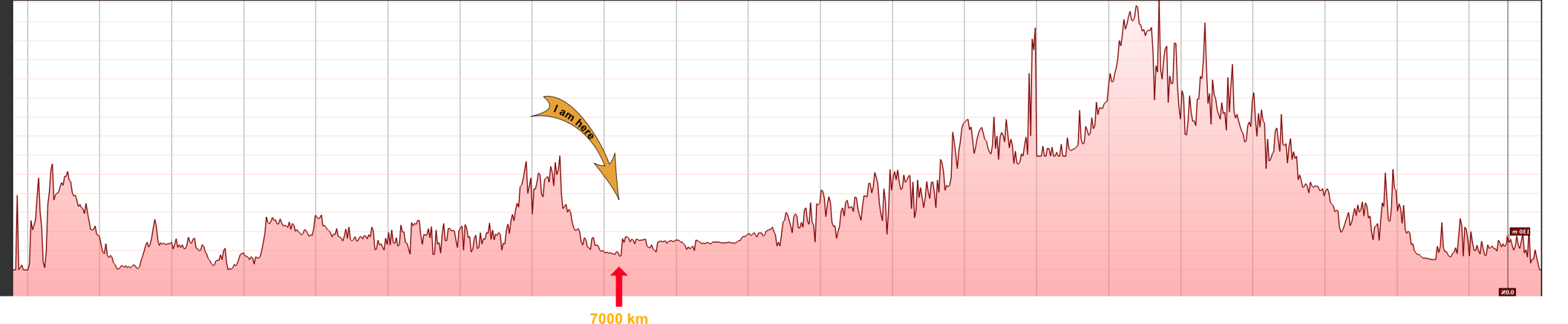 Vladivostok-Norh Cape - Height Profile